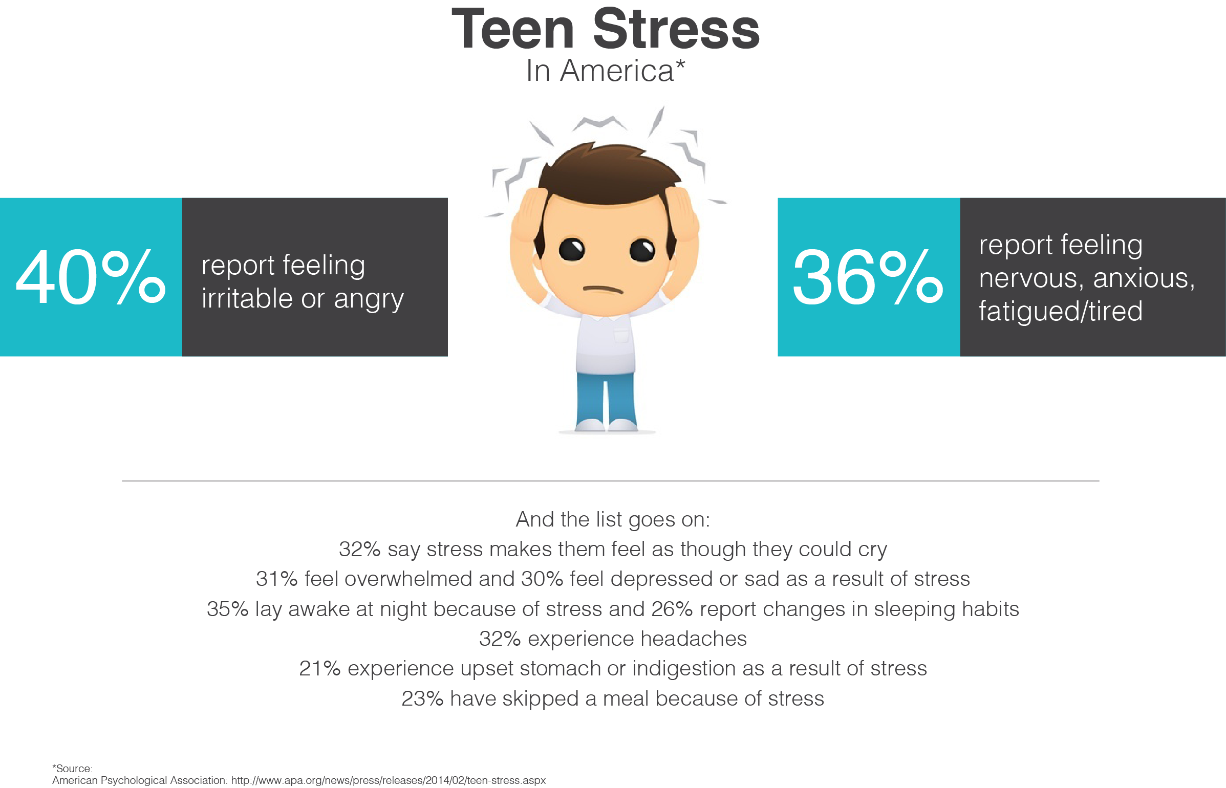 Teen Stress By The Numbers
